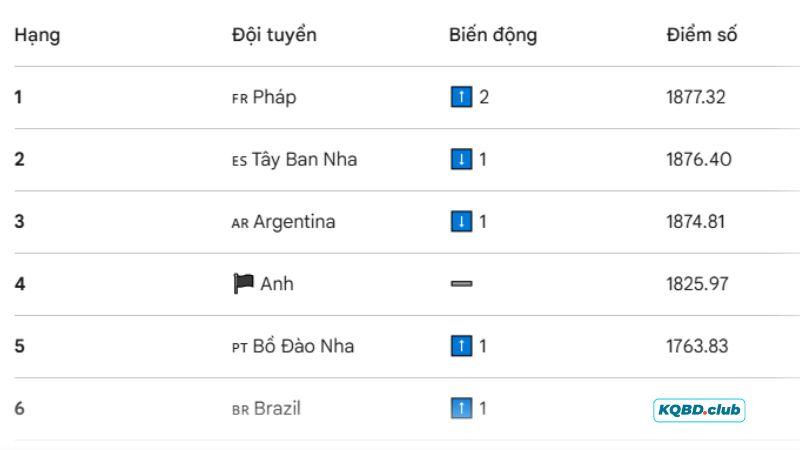 Cập nhật BXH top 10 thế giới Cập nhật BXH top 10 thế giới