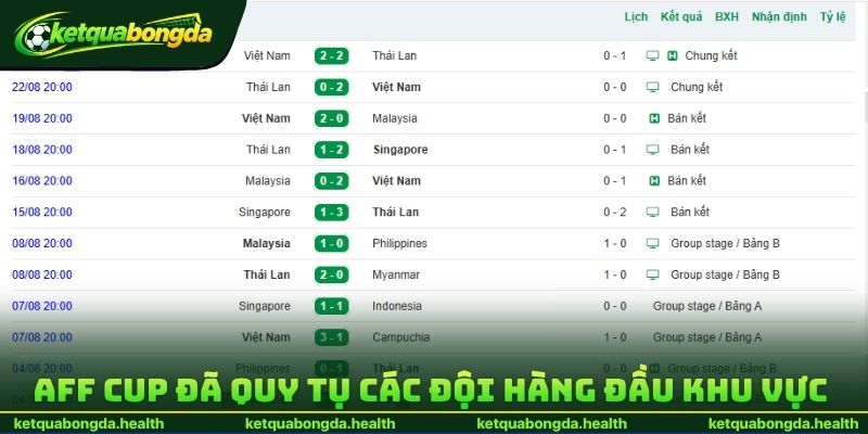 AFF Cup đã quy tụ các đội hàng đầu khu vực 