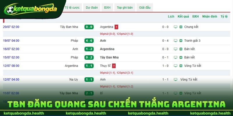 TBN đăng quang sau giành chiến thắng trước Argentina