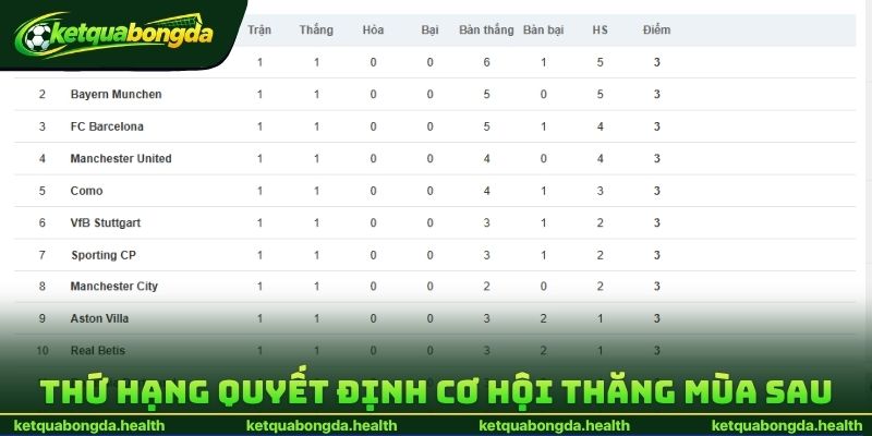 Thứ hạng quyết định cơ hội thăng hạng mùa sau